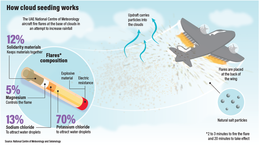 how does cloud seeding in the uae work